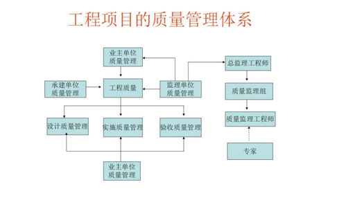 工程质量管理