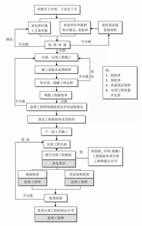 参与全过程咨询服务,一定要有这24张全过程工程咨询流程图